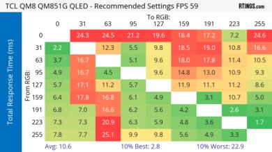 TCL QM851G Response Time Heatmap 60Hz