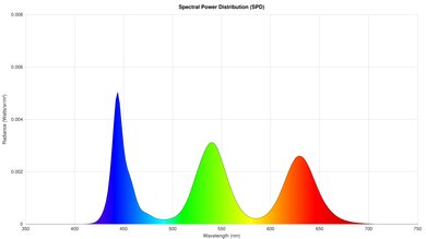 Samsung QN90D Spectral Power Distribution