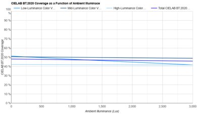 Sony BRAVIA 2 II Bright Room Color Volume Graph