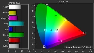 Samsung J5000 Color Gamut DCI-P3 Picture