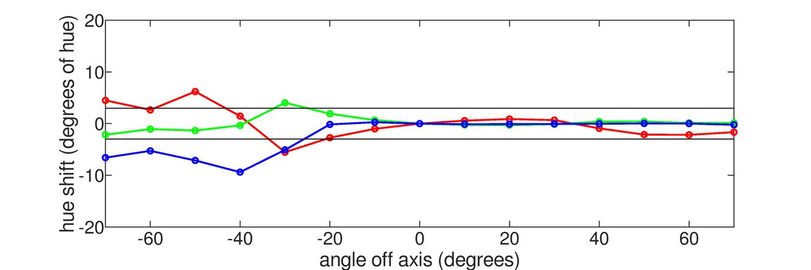 BenQ EL2870U Vertical Hue Graph