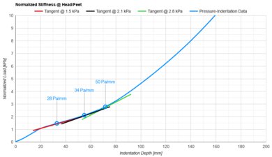 Casper Cooling Select Hybrid Head/Feet Firmness