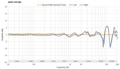 Sony WH-1000XM6 Peaks/Dips Graph