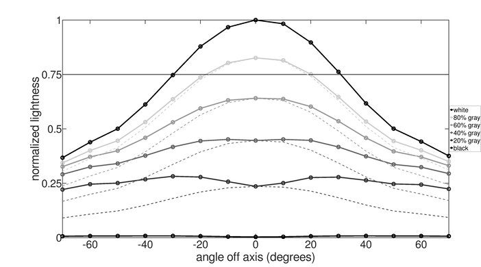 Samsung Odyssey G55T C34G55T Horizontal Lightness Graph