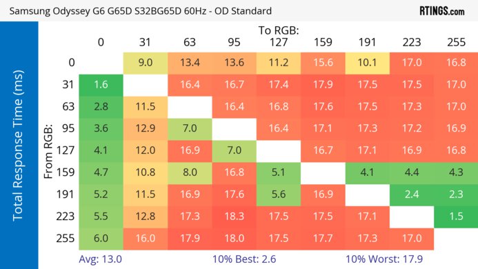Samsung Odyssey G65D S32BG65D 60Hz Total Response Heatmap