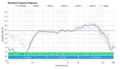 SteelSeries Arctis 5 2019 Edition Microphone Frequency Response