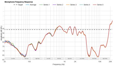 Beats Solo Buds Microphone Frequency Response