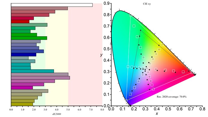 Gigabyte M27Q P Rec. 2020 Color Gamut Picture
