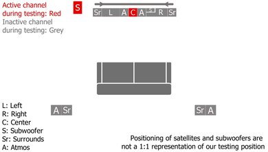 Sonos Ultimate Immersive Set with Arc Ultra Center Setup