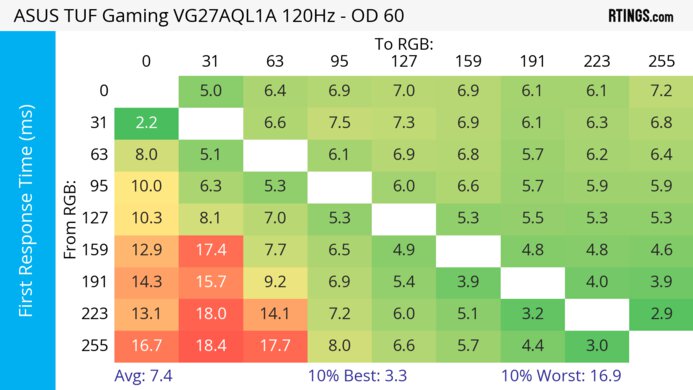 ASUS TUF Gaming VG27AQL1A 120Hz First Response Heatmap