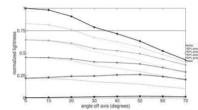 Sony X90K/X90CK Lightness Graph