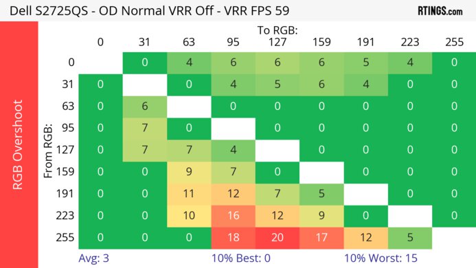 Dell S2725QS 60Hz RGB Overshoot Heatmap