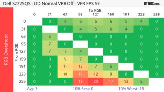 Dell S2725QS 60Hz RGB Overshoot Heatmap