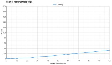 Saucony Guide 19 Forefoot Rocker Stiffness Graph