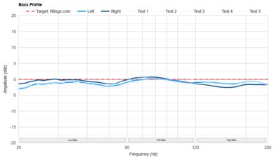 Beats Solo 4 Bass Profile: Target Compliance