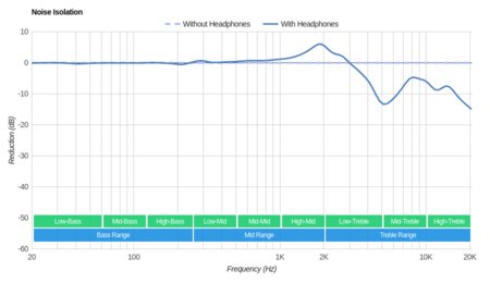 Grado SR325e/SR325 Noise Isolation