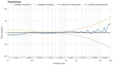 Philips SHP9600 Phase Response Mismatch