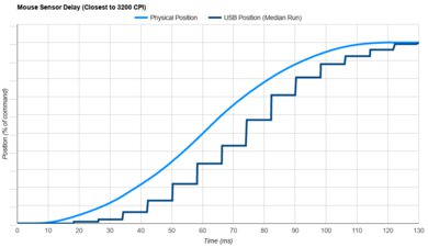 Logitech MX Anywhere 3 Sensor Latency Transition Graph