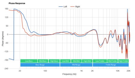 TREBLAB Z2 Wireless Phase Response