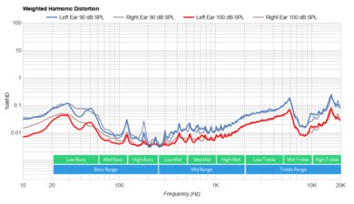 Corsair VIRTUOSO RGB Wireless XT Weighted Harmonic Distortion