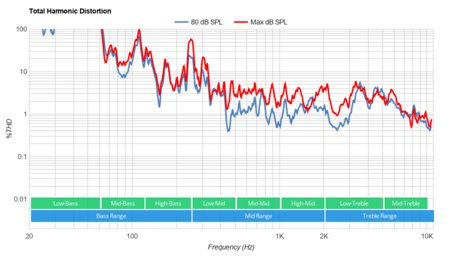 LG NANO90 2021 Total Harmonic Distortion