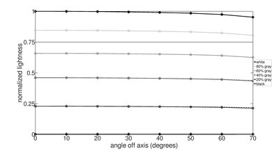 Panasonic Z95A OLED Lightness Graph