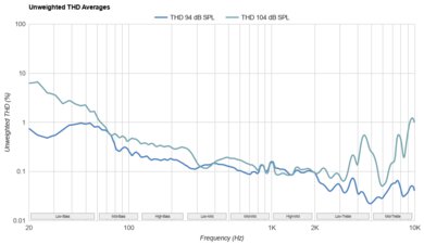 Bose 700 Headphones Wireless THD Ratio