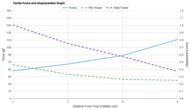 GLORIOUS Model O PRO Force/Distances Graph