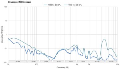 Jabra Elite 10 THD Ratio