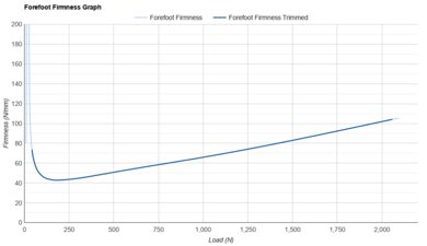 HOKA Mach 6 Forefoot Firmness Graph