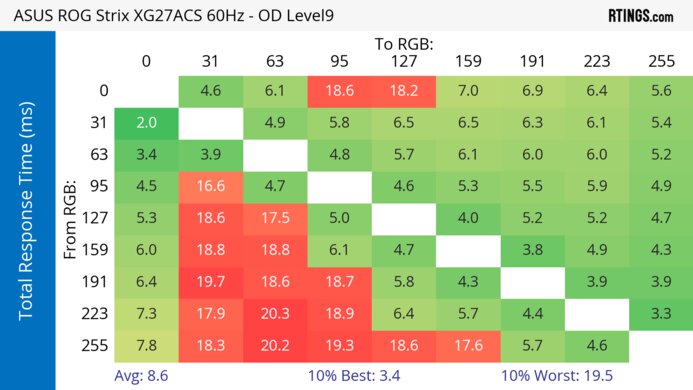ASUS ROG Strix XG27ACS 60Hz Total Response Heatmap