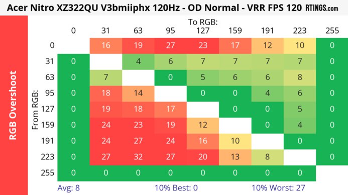 Acer Nitro XZ322QU V3bmiiphx 120Hz Heatmap RGB Overshoot