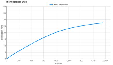 Saucony Endorphin Azura Heel Compression Graph