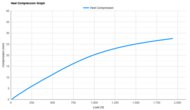 Saucony Endorphin Azura Heel Compression Graph