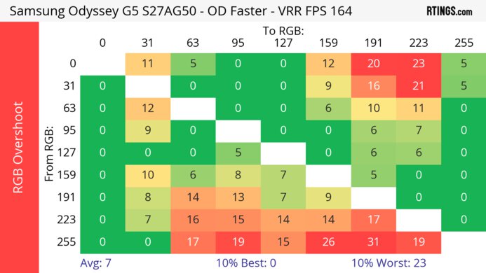 Samsung Odyssey G50A S27AG50 Heatmap RGB Overshoot