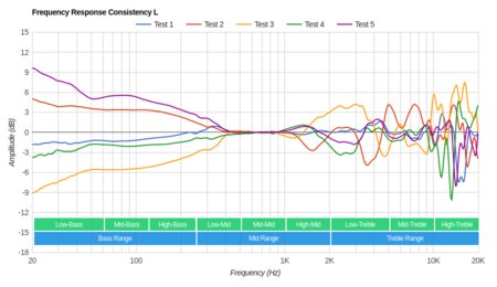 SteelSeries Arctis 3 2019 Edition Wireless Consistency L