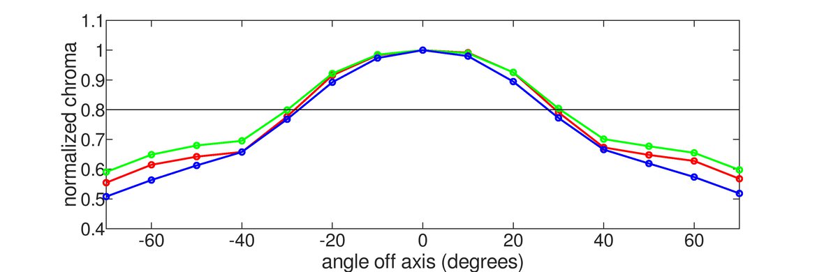 Samsung Odyssey Neo G9/G95NC S57CG95 Chroma Graph