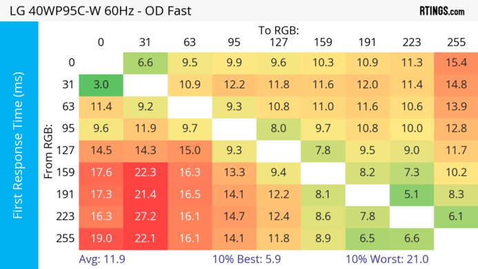 LG 40WP95C-W 60Hz First Response Heatmap