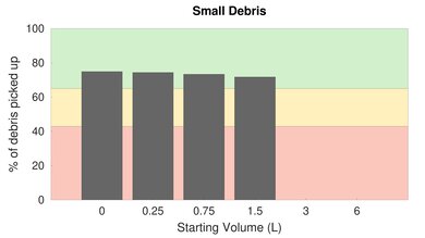 Hoover WindTunnel Tempo Bagged  Low Carpet Small Debris Graph