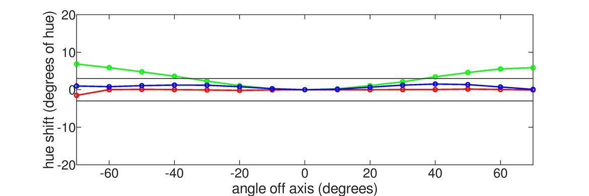 LG C1 48 OLED Horizontal Hue Graph