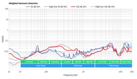 Skullcandy Grind Wireless Weighted Harmonic Distortion