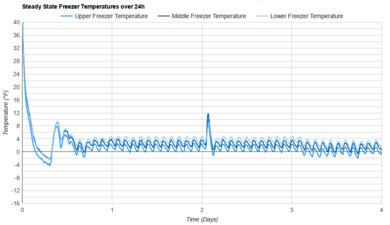 Fisher & Paykel Series 7 RF201AHJSX1 Freezer Temperature Uniformity Graph