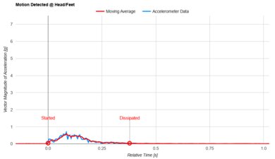 DreamCloud Premier Hybrid (Canadian Version) Head/Feet Motion Isolation