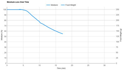 COSORI Iconic Moisture Loss Over Time