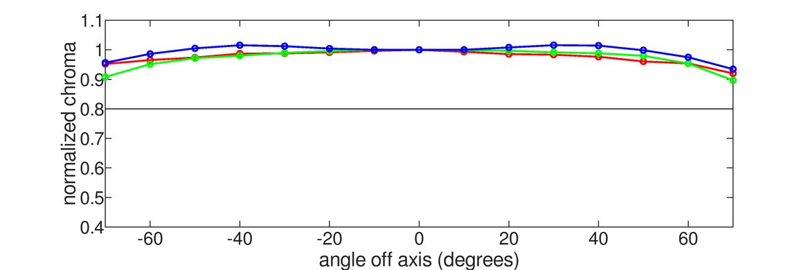 Samsung Odyssey OLED G8/G80SD S32DG80 Vertical Chroma Graph