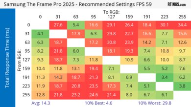 Samsung The Frame Pro 2025 Response Time Heatmap 60Hz