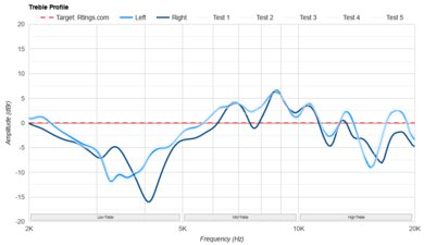 Sony WH-XB910N Wireless Treble Profile: Target Compliance