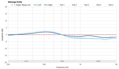 JBL Tune 770NC Mid-Range Profile: Target Compliance