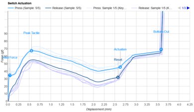 Durock Sunflower/POM T1 Actuation Graph