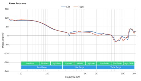 Bang & Olufsen Earset 3i Phase Response